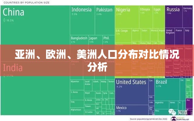 亚洲、欧洲、美洲人口分布对比情况分析