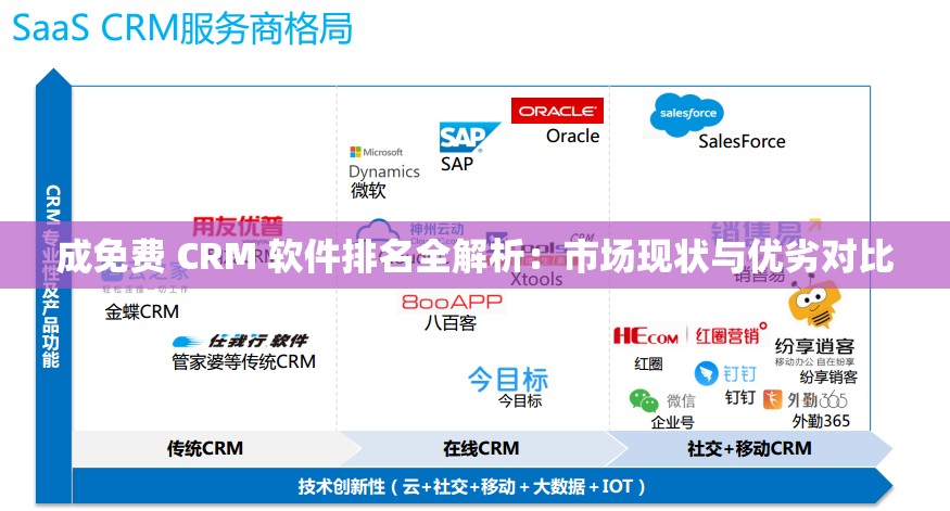 成免费 CRM 软件排名全解析：市场现状与优劣对比