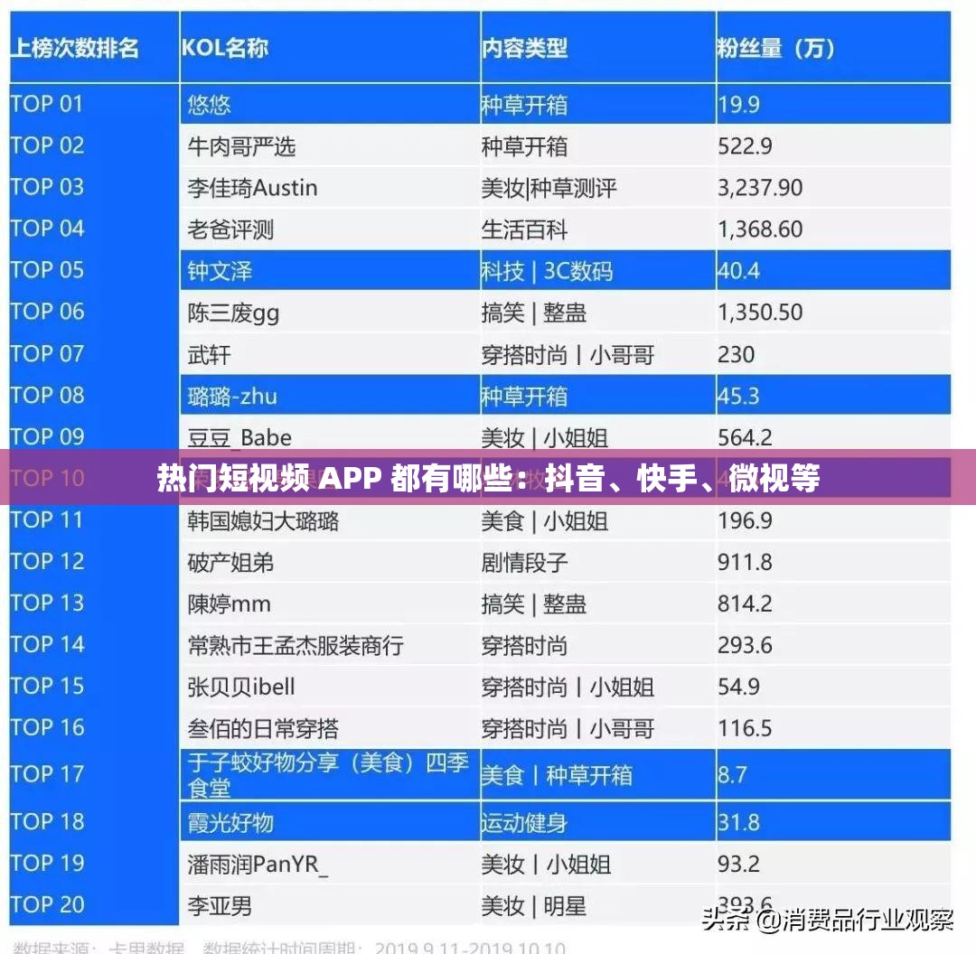 热门短视频 APP 都有哪些：抖音、快手、微视等