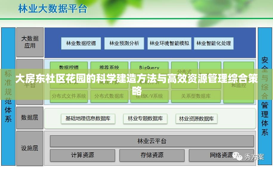 大房东社区花园的科学建造方法与高效资源管理综合策略