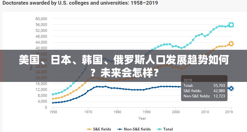 美国、日本、韩国、俄罗斯人口发展趋势如何？未来会怎样？