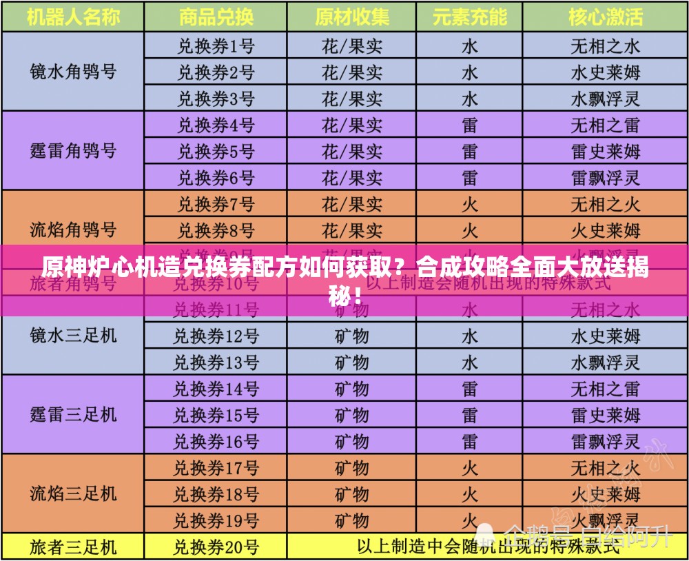 原神炉心机造兑换券配方如何获取？合成攻略全面大放送揭秘！
