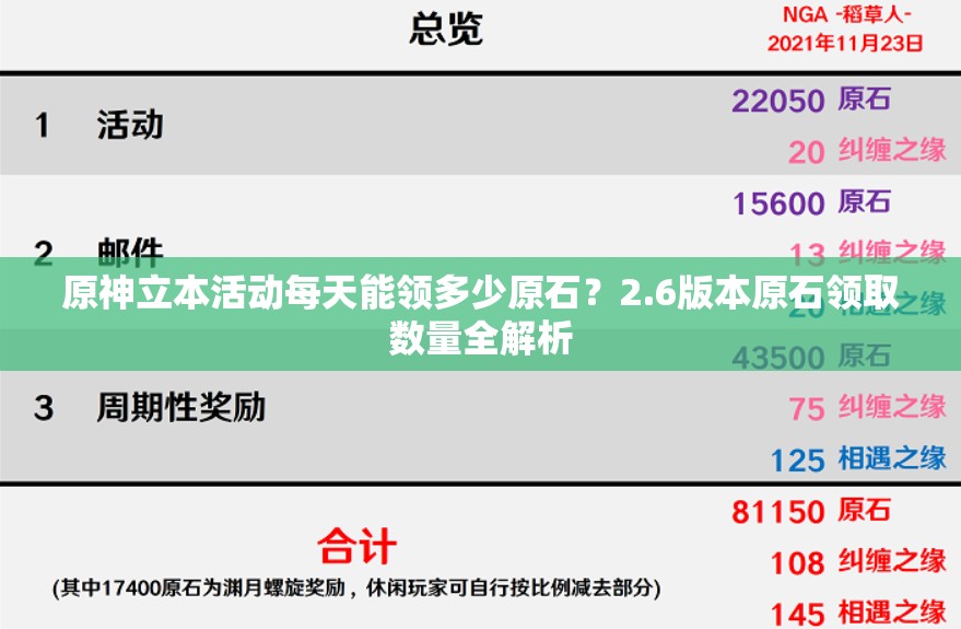原神立本活动每天能领多少原石？2.6版本原石领取数量全解析