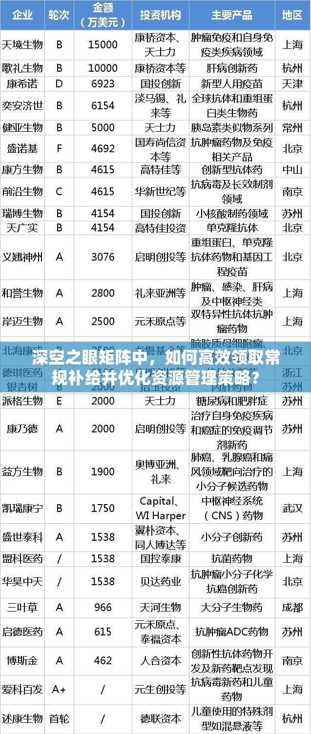 深空之眼矩阵中，如何高效领取常规补给并优化资源管理策略？