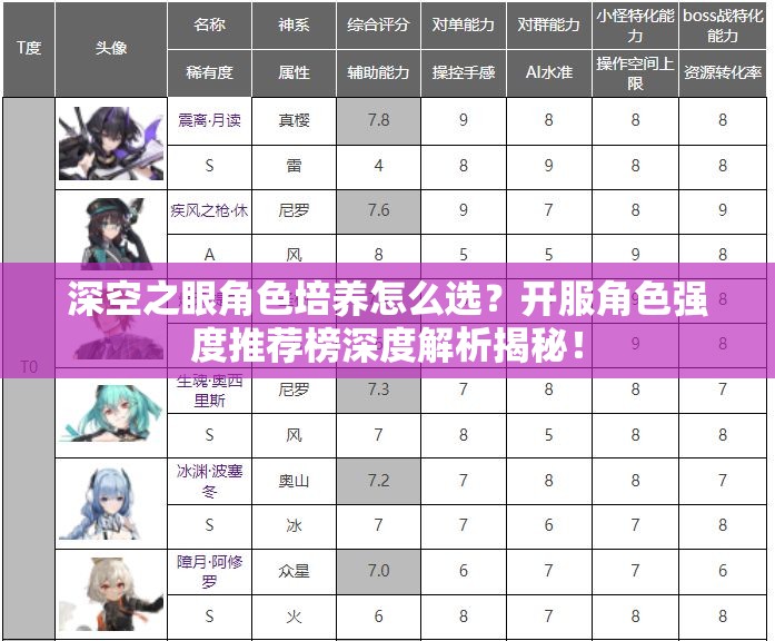 深空之眼角色培养怎么选？开服角色强度推荐榜深度解析揭秘！