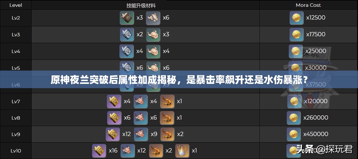 原神夜兰突破后属性加成揭秘，是暴击率飙升还是水伤暴涨？