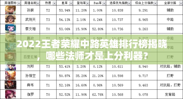 2022王者荣耀中路英雄排行榜揭晓，哪些法师才是上分利器？